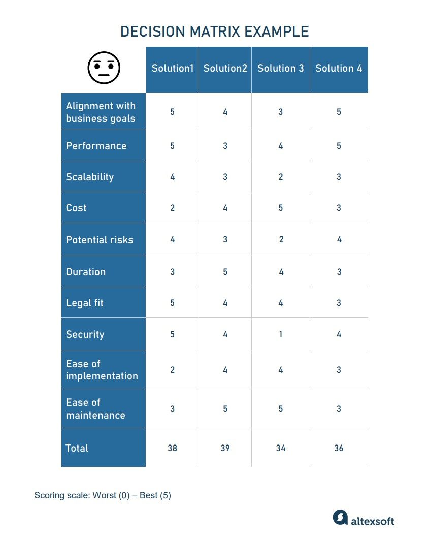 Decision matrix for design alternatives