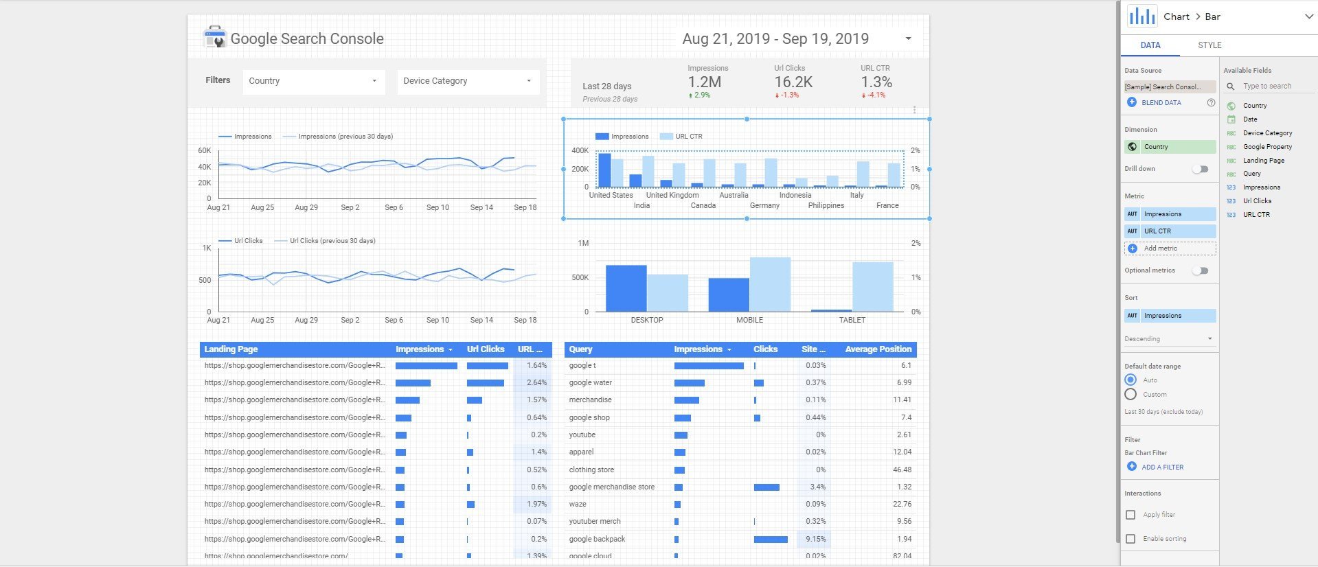 An example of data visualization in Google Data Studio