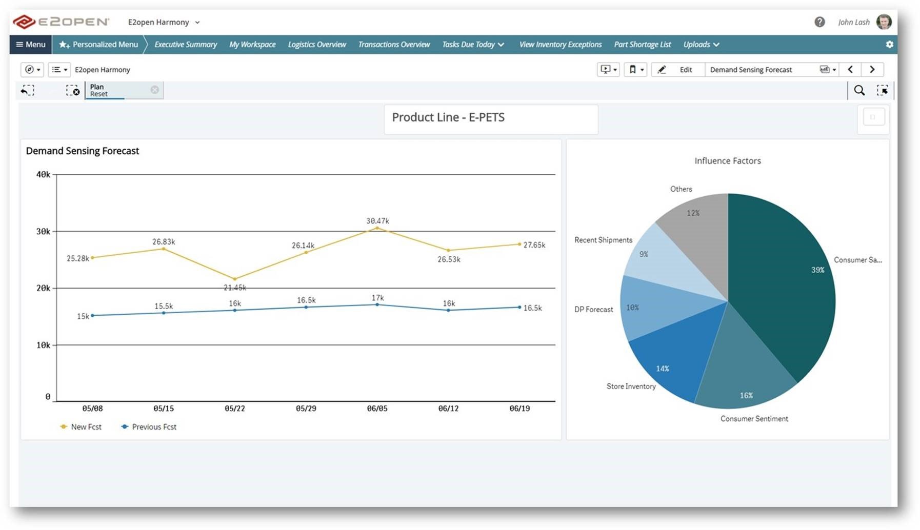 A demand sensing software dashboard, capturing a change in demand in the short term, and showing factors that cause the fluctuation