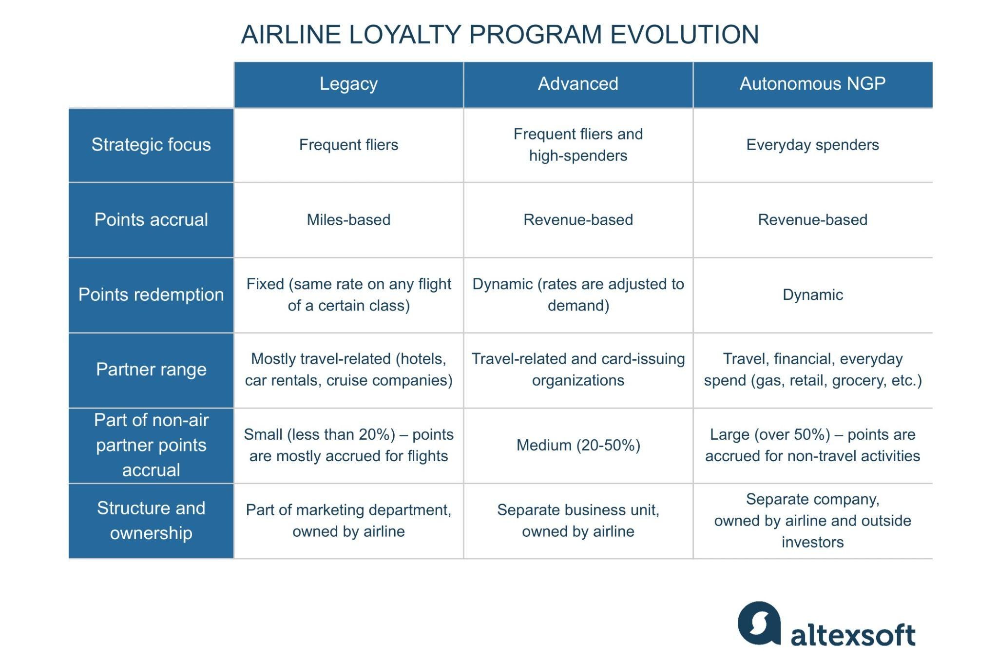 loyalty program types