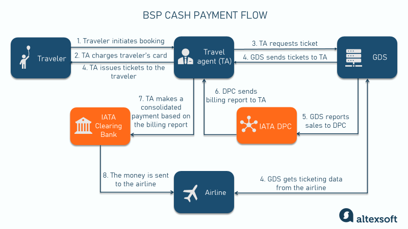 BSP Cash Payment flow