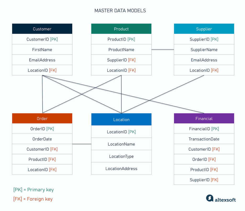 Master data model