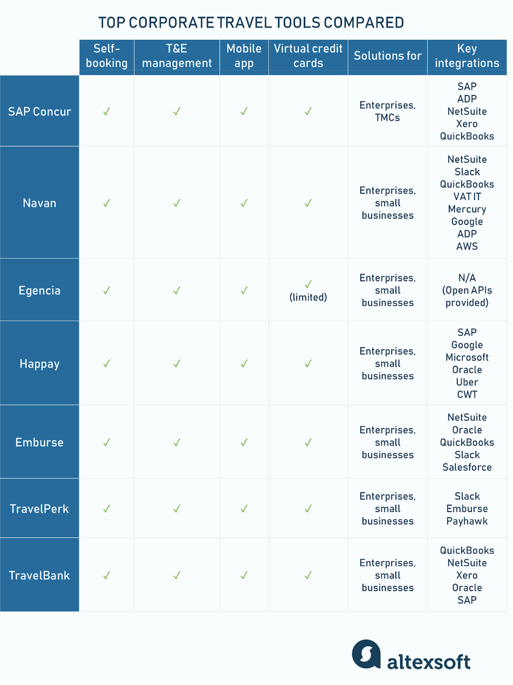 Corporate travel management tools compared