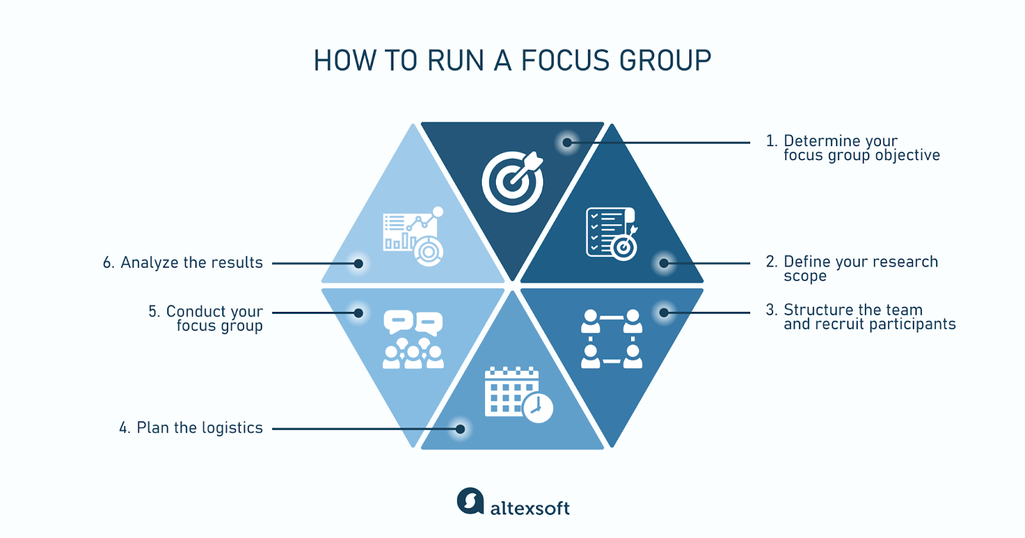 How to run a focus group