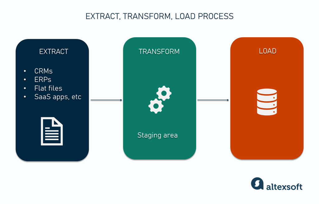 Extract, transform, load process