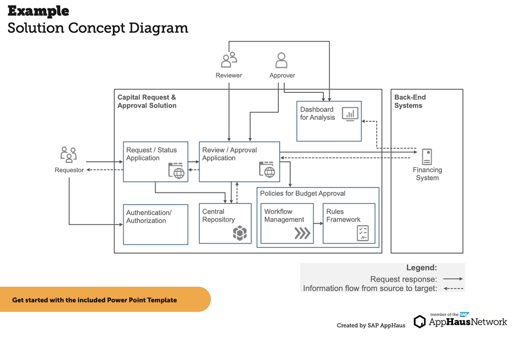 Example of a Solution Concept Diagram