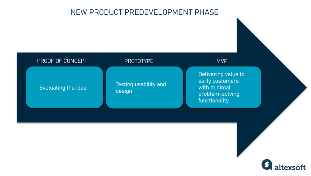 Proof of concept vs prototype vs MVP