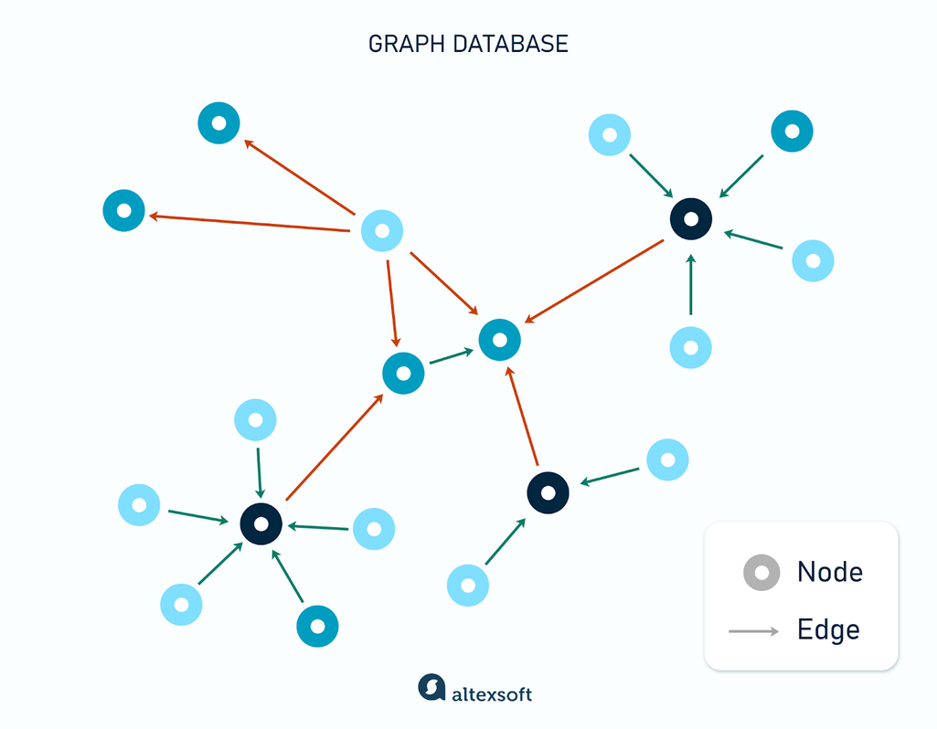 Graph database