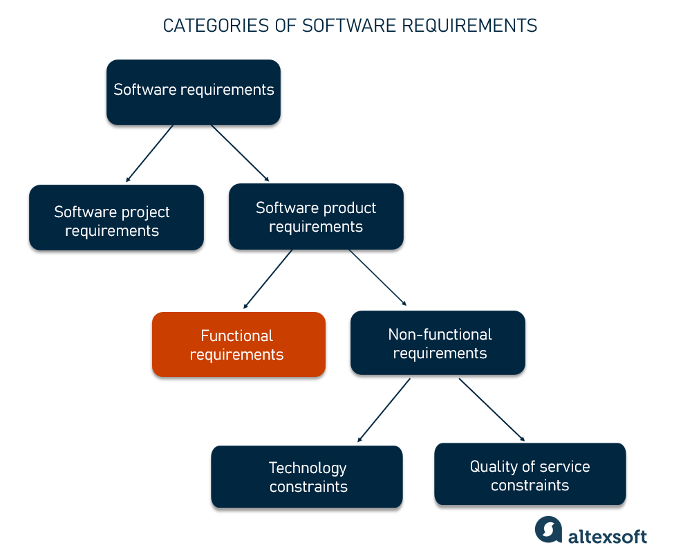 Categories of software requirements