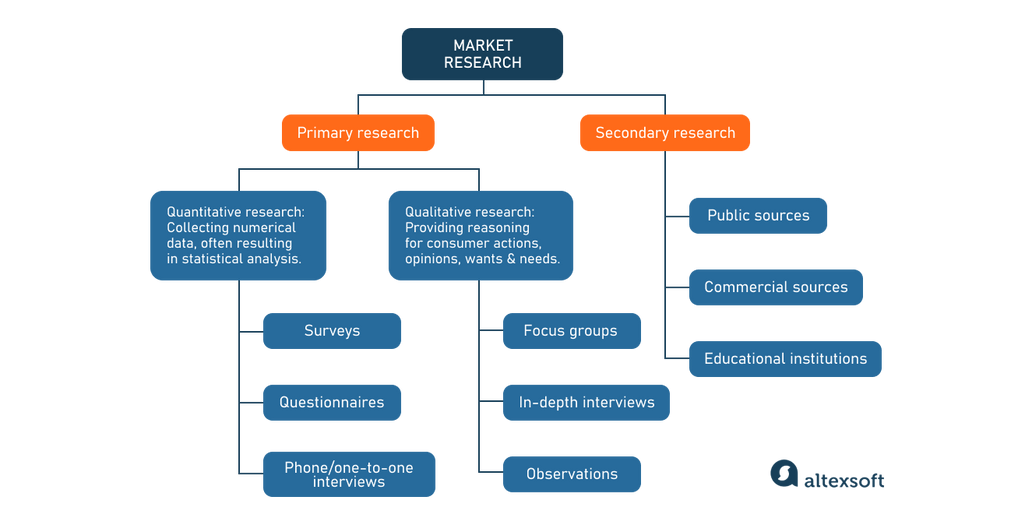 Types of market research