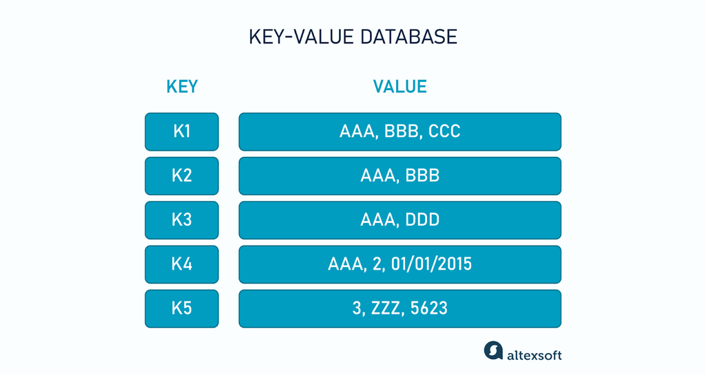 Key-value database