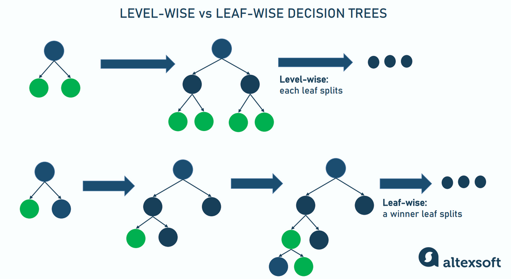 Decision trees: traditional and leaf-wise growth