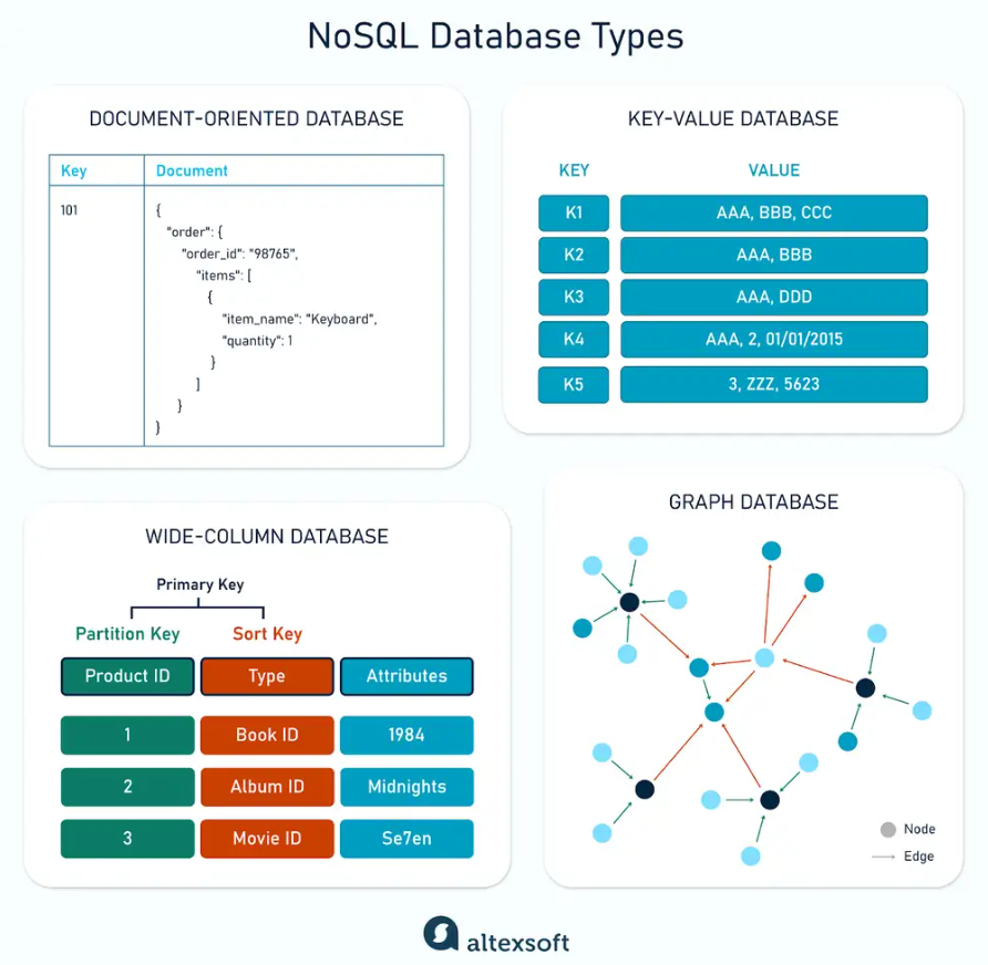 NoSQL database types