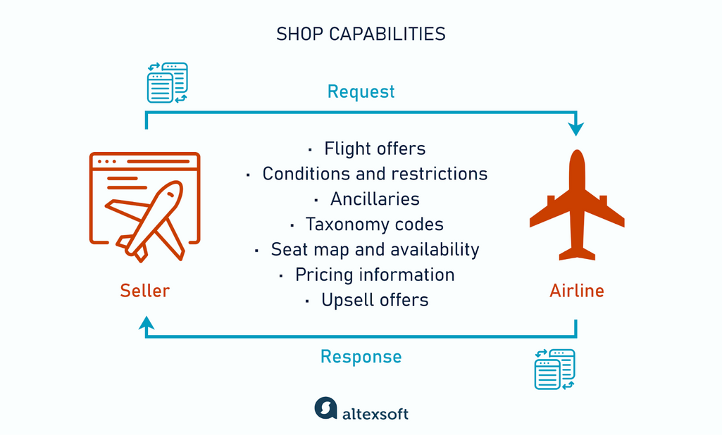 Shop capabilities