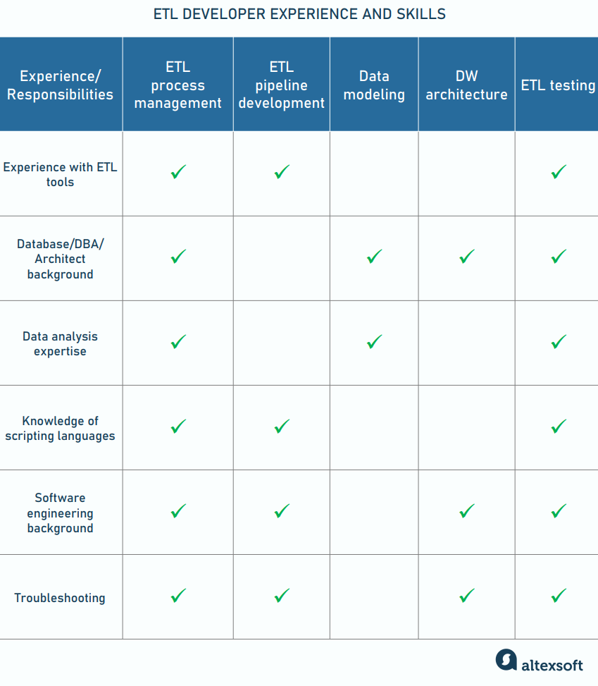 ETL Developer skills and background