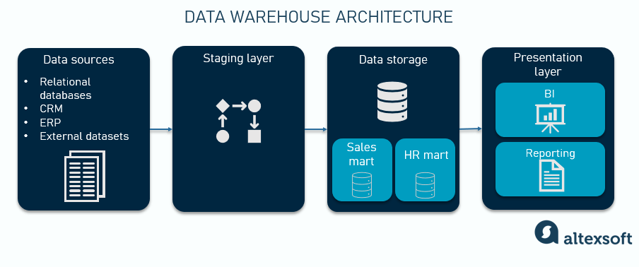 Data warehouse architecture