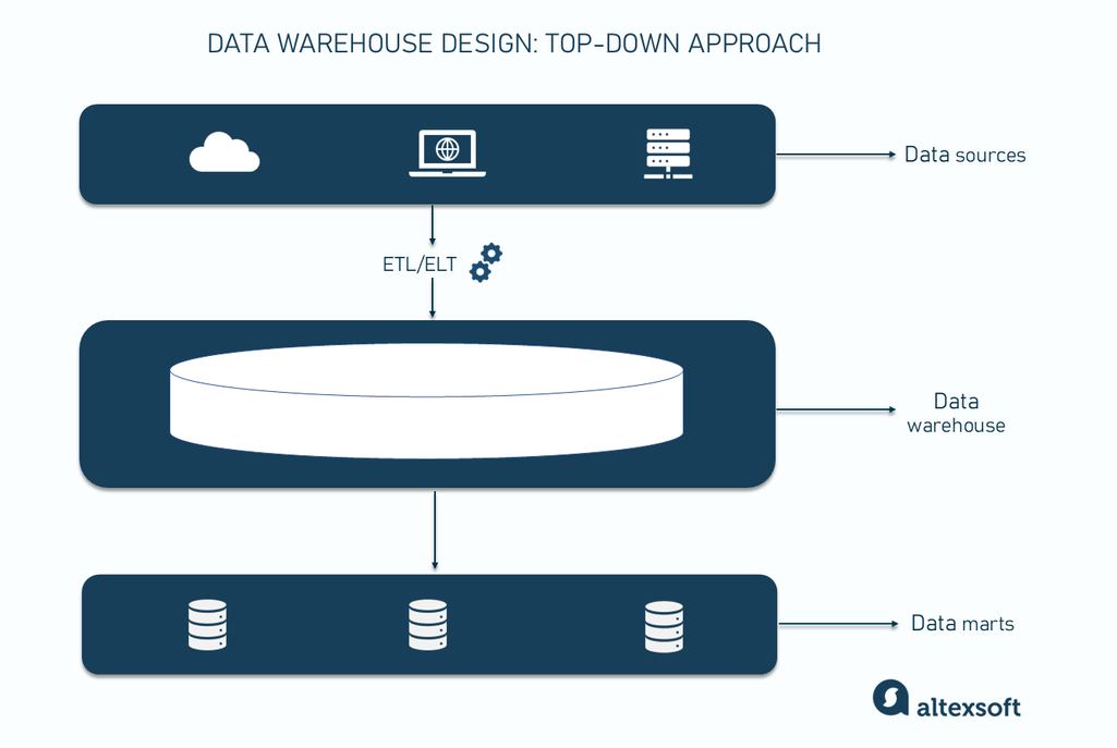 Data warehouse design: top-down approach