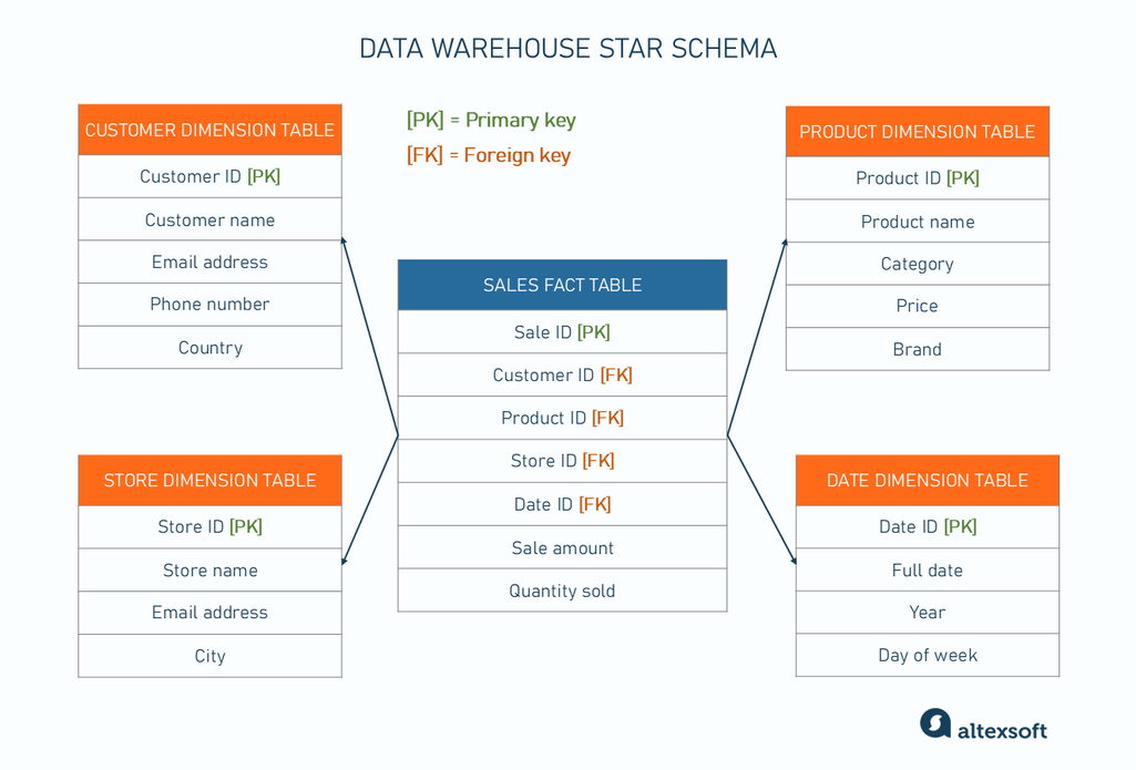 Data warehouse star schema