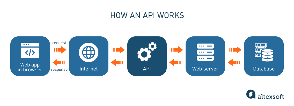 How an API works