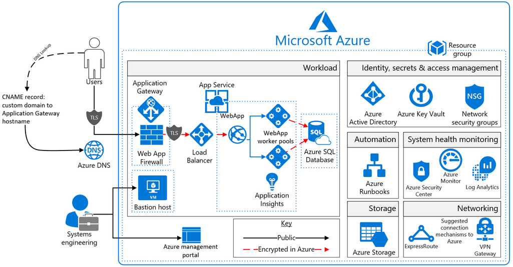 azure architecture