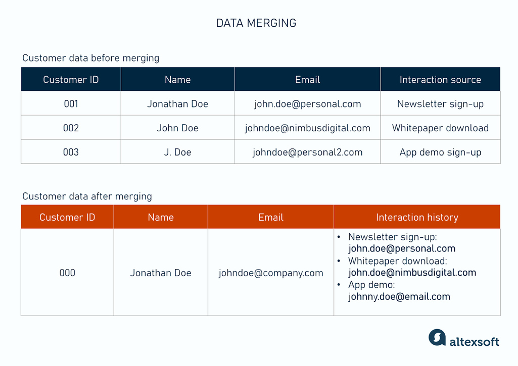 Data merging based on survivorship rules