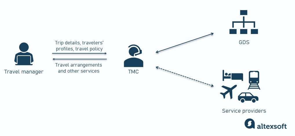 corporation working with a TMC