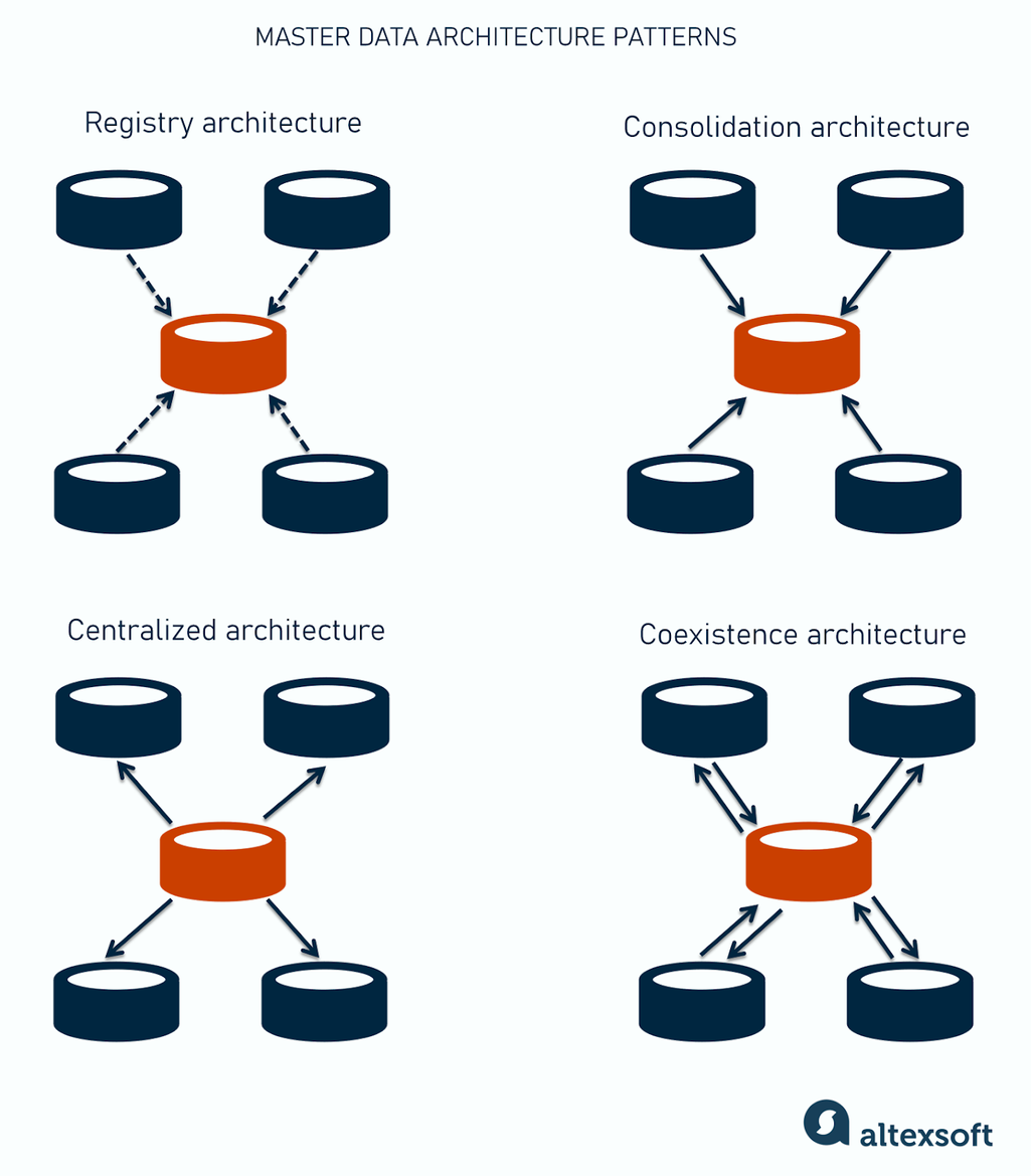 Master data architecture patterns