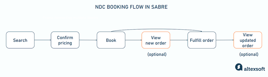 NDC primary flow