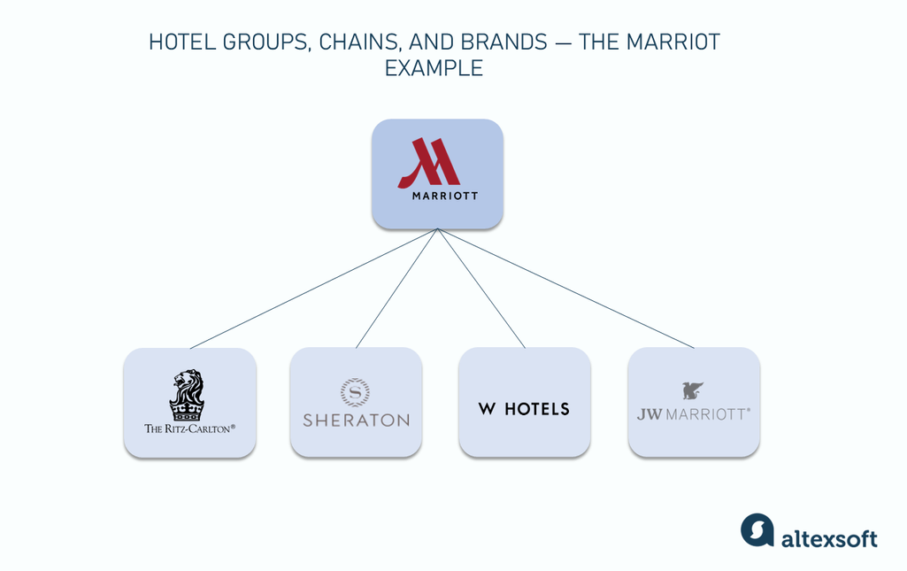 Hotel groups, chains, and brands — the Marriott example