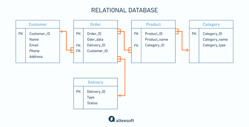 relational database