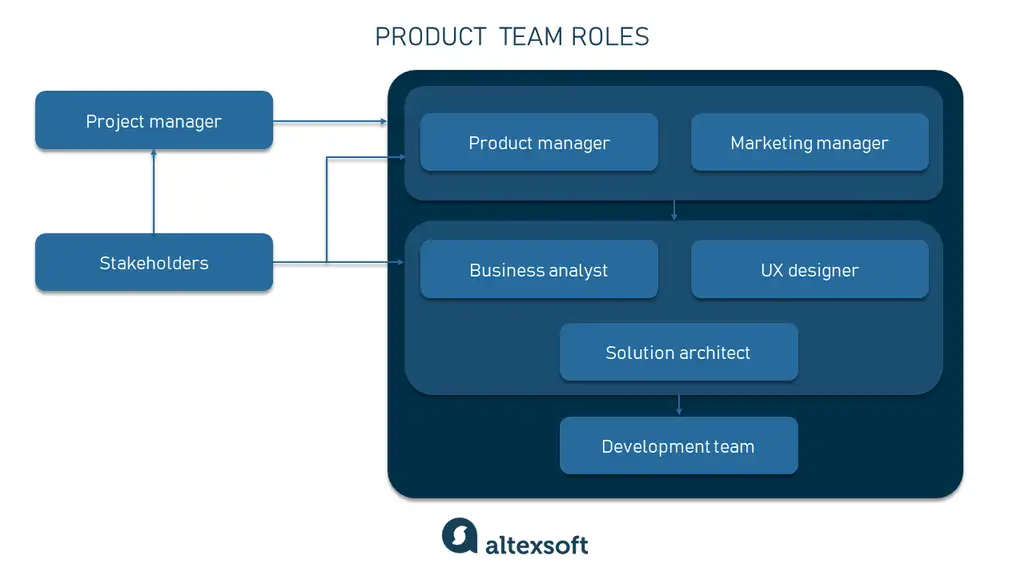 Roles in a product management team