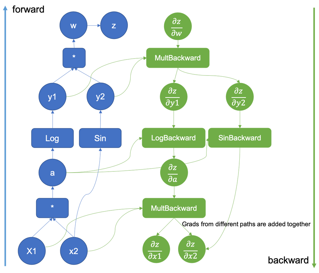 Example of an augmented computational graph by Preferred Networks