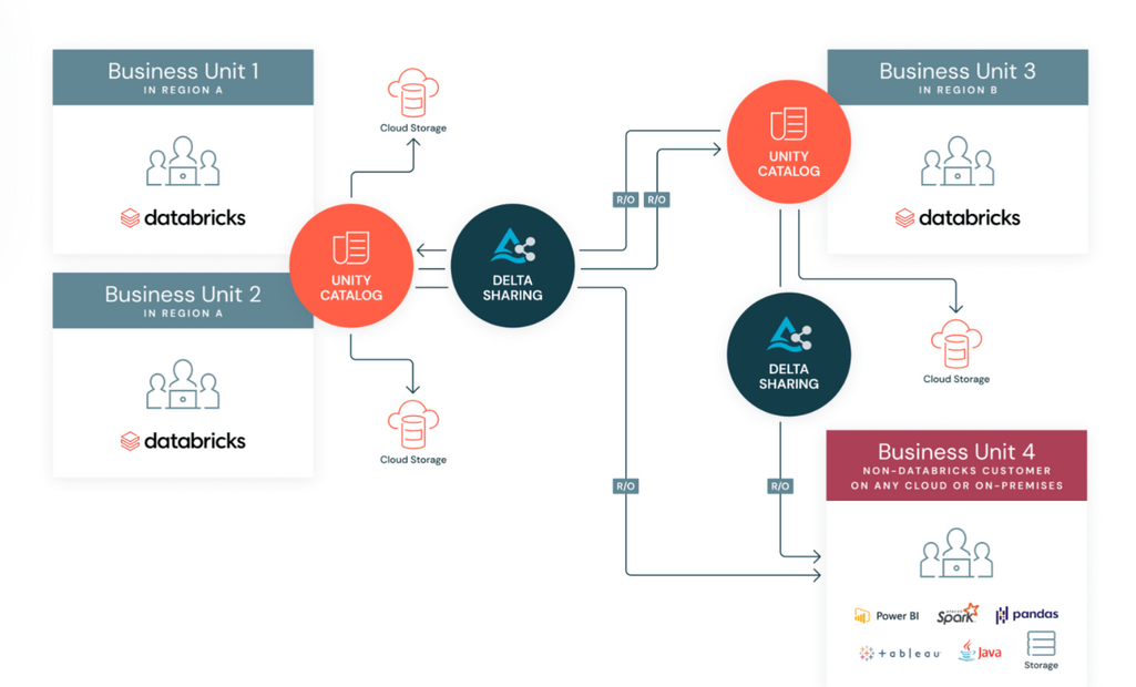 Delta Sharing use cases