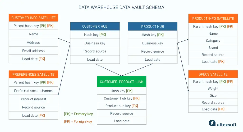 Data vault schema