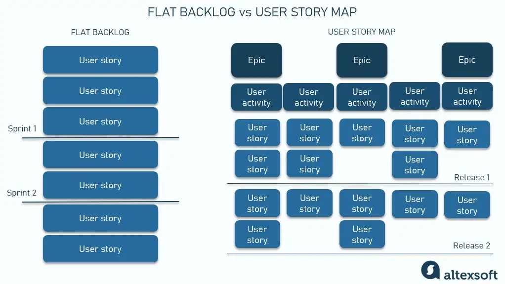 a flat backlog and a story map