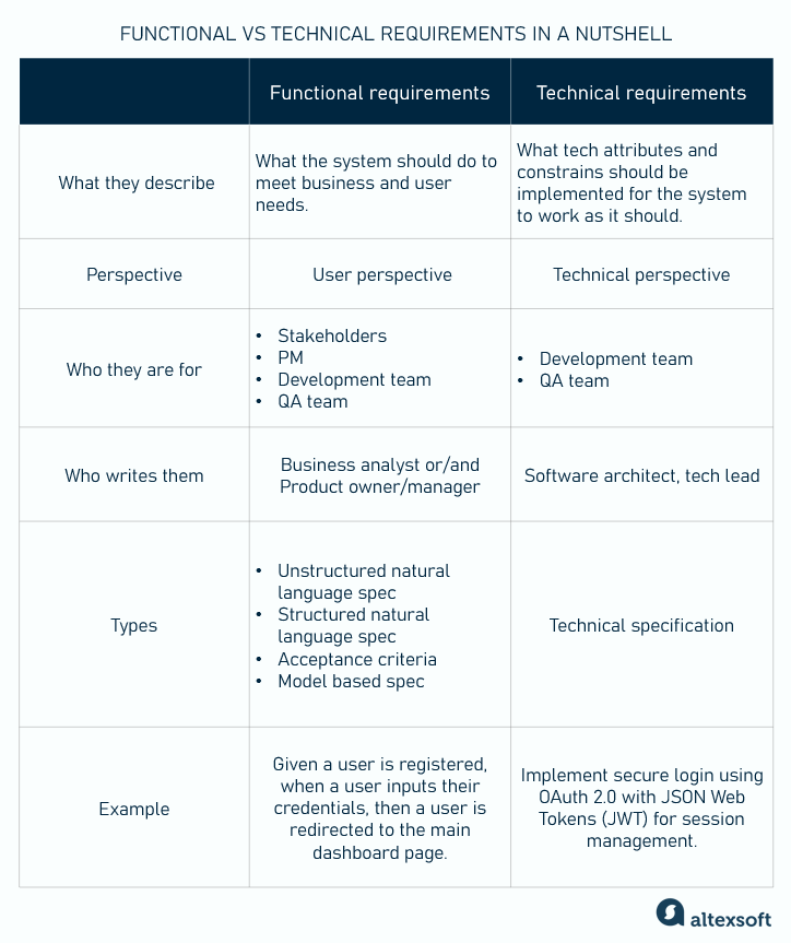 key differences between functional and technical requirements