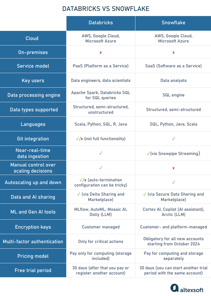 Databricks vs Snowflake key features compared