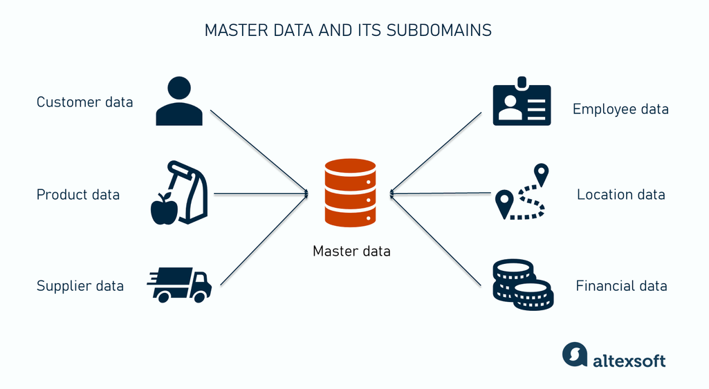 Master data and its subdomains
