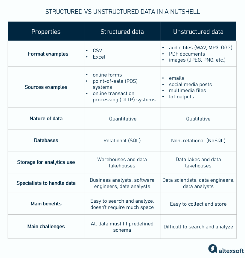 key differences between unstructured data and structured data