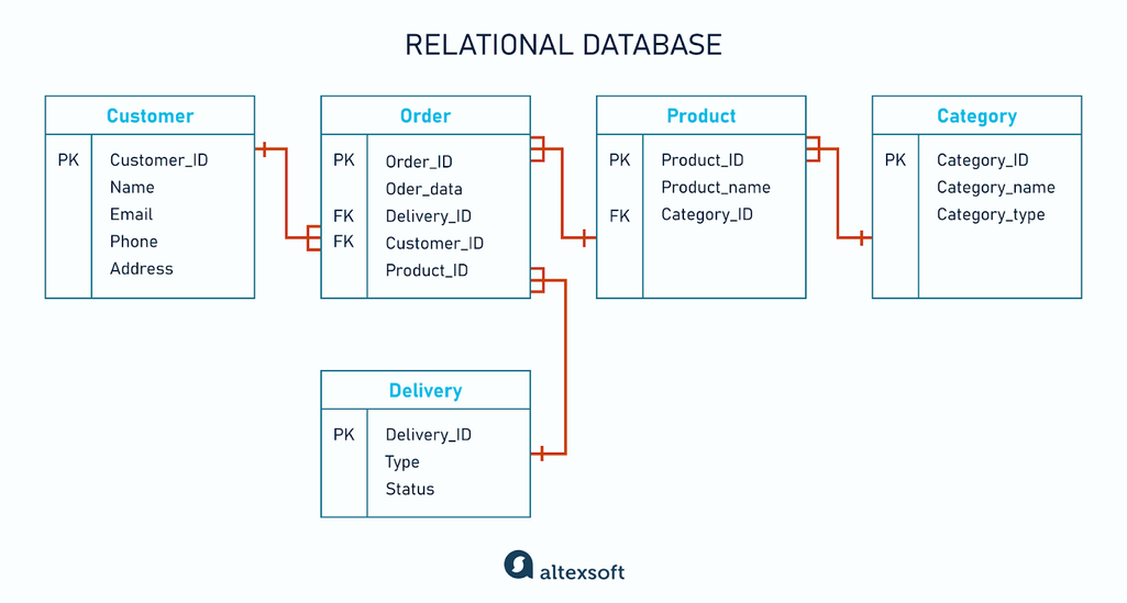 An example of a relational database