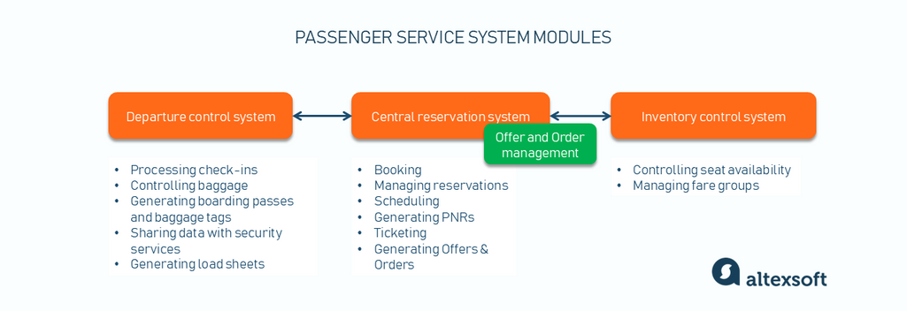 Key components and integrations of a passenger service system