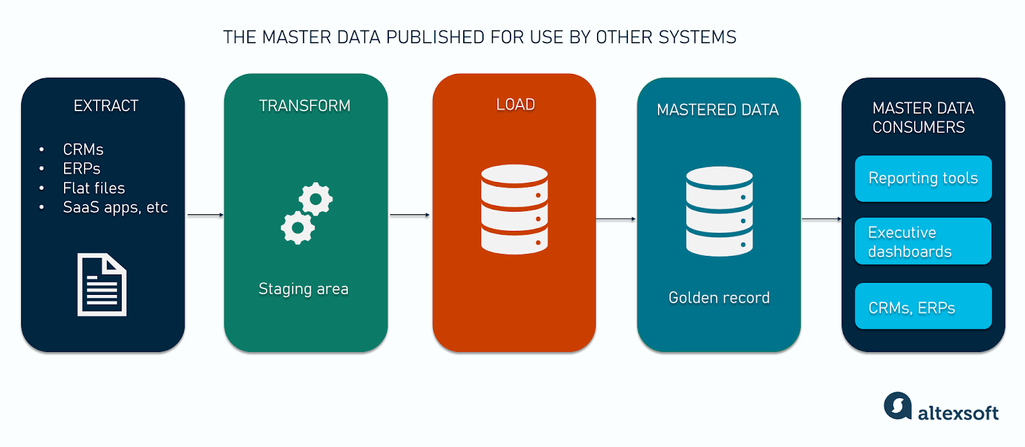 The master data ready for use by other systems