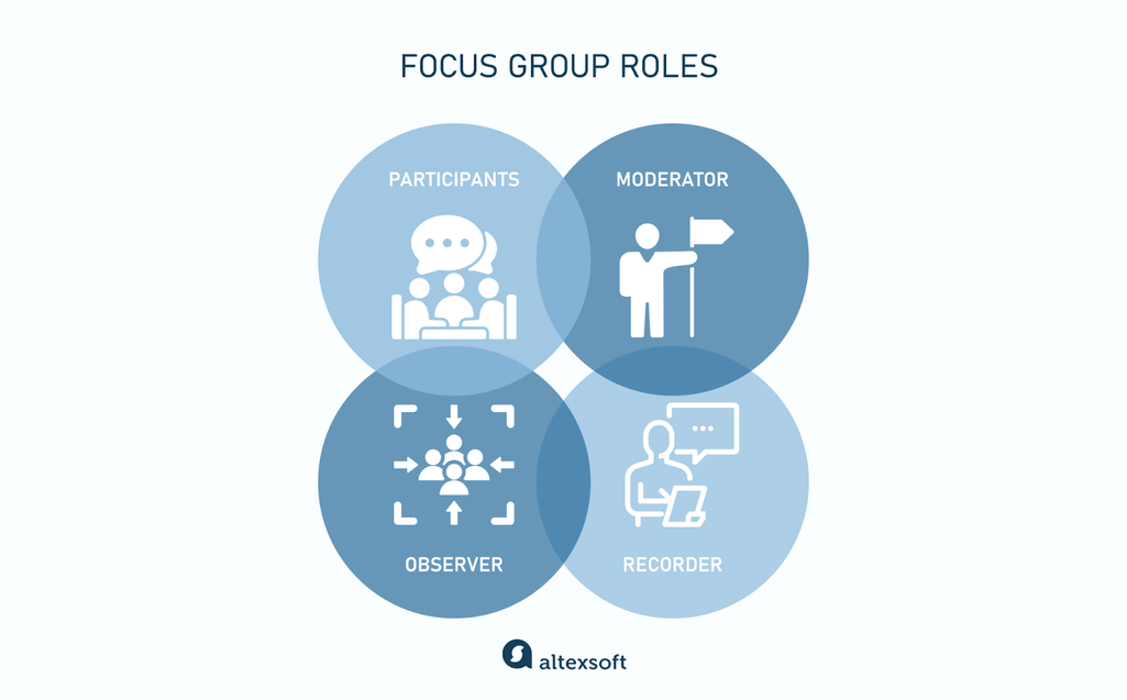 Focus group roles