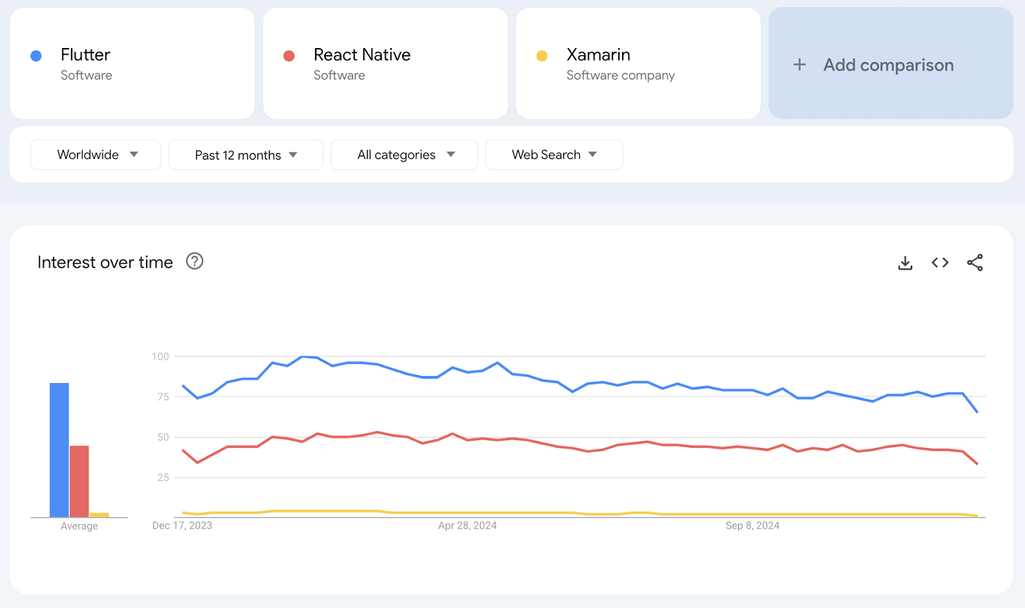 Interest in main cross-platform frameworks over time. Source: Google trends