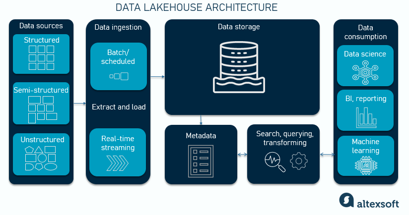 Data lakehouse architecture