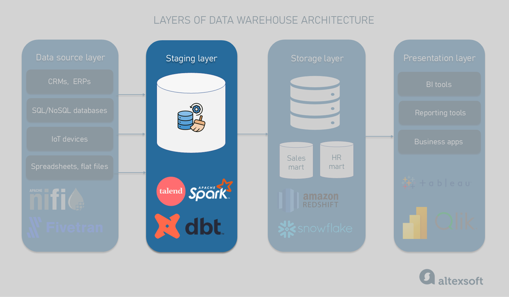 Staging layer of data warehouse architecture
