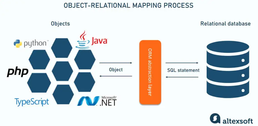 Object-relational mapping