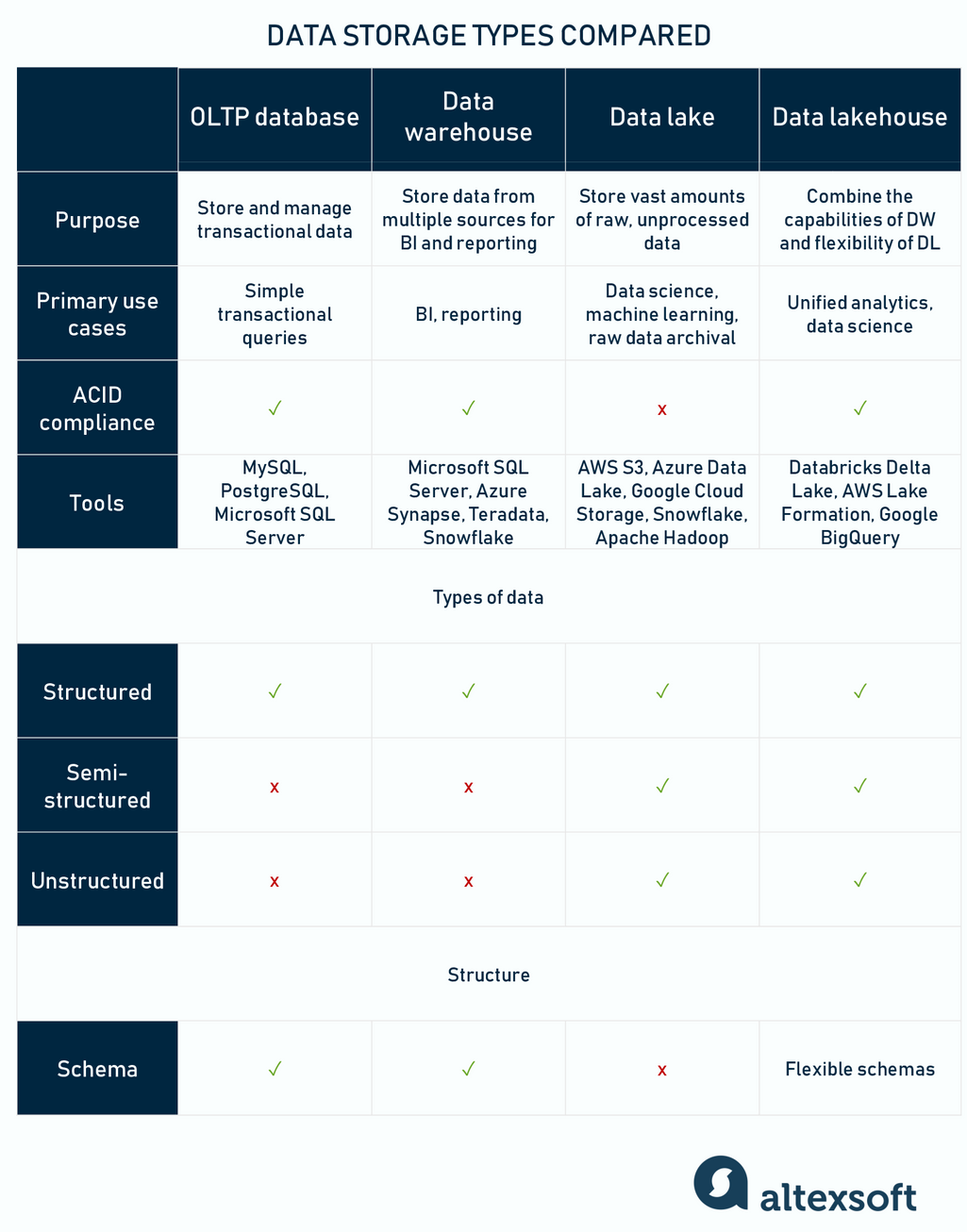 data storage types