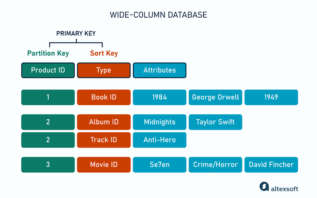 Wide-column database