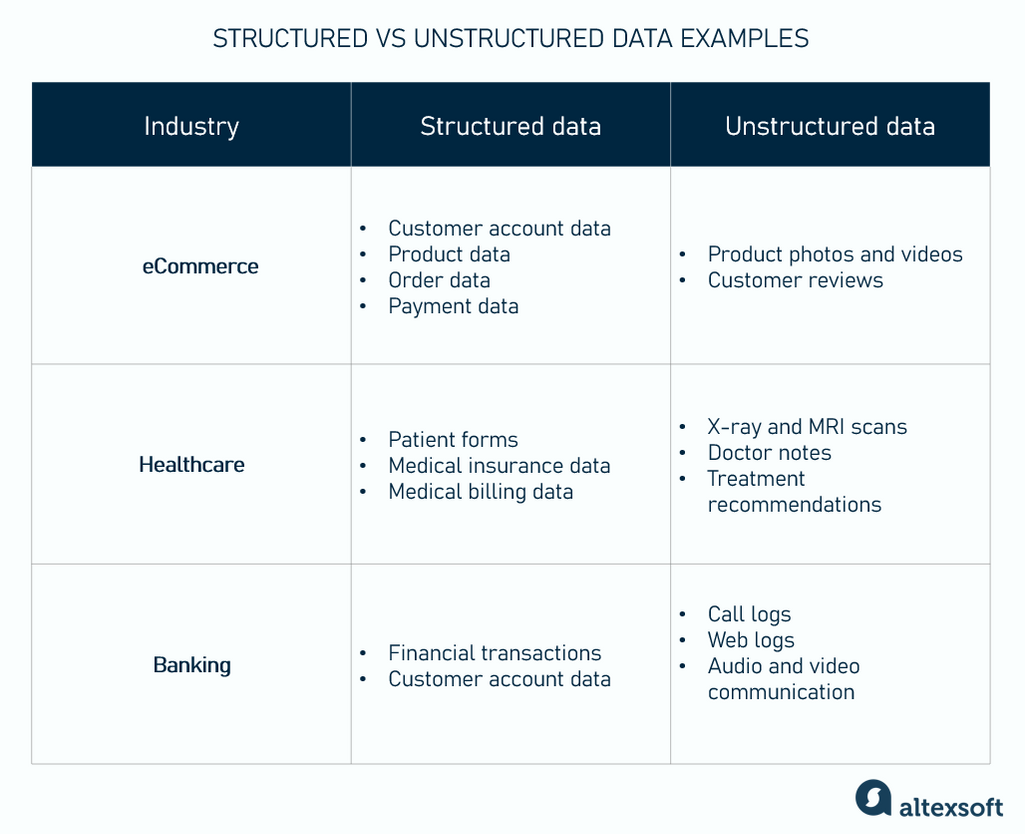 How structured and unstructured data is used in different industries.